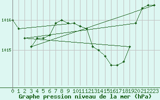 Courbe de la pression atmosphrique pour Oehringen