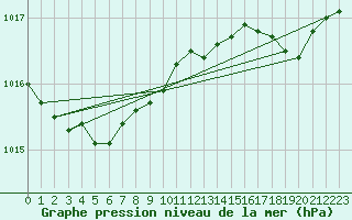 Courbe de la pression atmosphrique pour Dieppe (76)