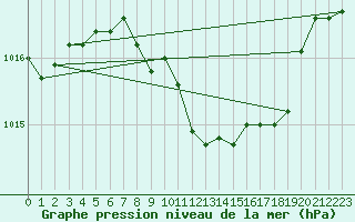 Courbe de la pression atmosphrique pour Neuchatel (Sw)