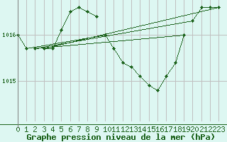 Courbe de la pression atmosphrique pour Geisenheim