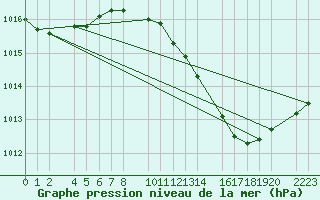 Courbe de la pression atmosphrique pour guilas