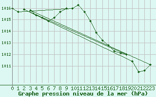 Courbe de la pression atmosphrique pour Pertuis - Grand Cros (84)