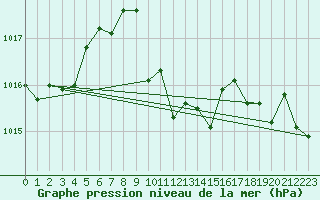 Courbe de la pression atmosphrique pour Alanya