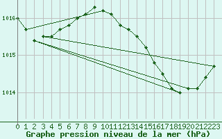 Courbe de la pression atmosphrique pour Saclas (91)