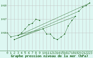 Courbe de la pression atmosphrique pour Veggli Ii