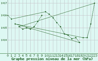 Courbe de la pression atmosphrique pour Gruissan (11)