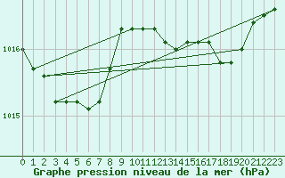 Courbe de la pression atmosphrique pour Six-Fours (83)