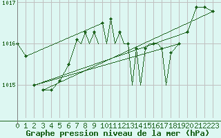 Courbe de la pression atmosphrique pour Gibraltar (UK)