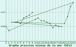 Courbe de la pression atmosphrique pour Grimentz (Sw)