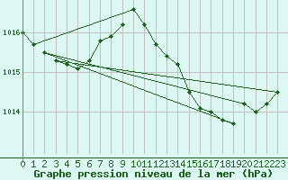 Courbe de la pression atmosphrique pour El Arenosillo