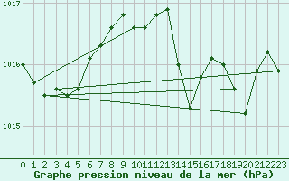 Courbe de la pression atmosphrique pour Pirou (50)