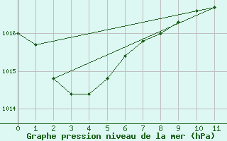 Courbe de la pression atmosphrique pour Elpersbuettel