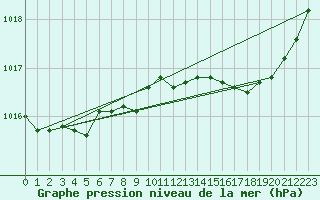 Courbe de la pression atmosphrique pour Brugge (Be)