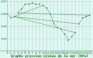 Courbe de la pression atmosphrique pour Milano Linate