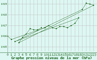 Courbe de la pression atmosphrique pour Cape Spartivento