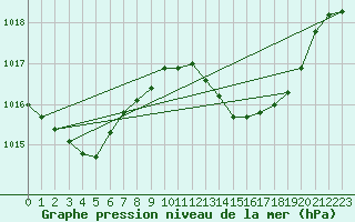 Courbe de la pression atmosphrique pour Viana Do Castelo-Chafe