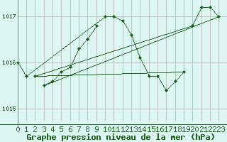 Courbe de la pression atmosphrique pour Tigery (91)
