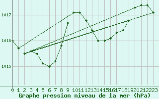 Courbe de la pression atmosphrique pour Pointe de Socoa (64)