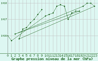 Courbe de la pression atmosphrique pour Llanes