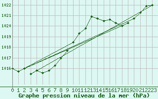 Courbe de la pression atmosphrique pour Gros-Rderching (57)