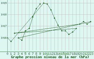 Courbe de la pression atmosphrique pour Palma De Mallorca