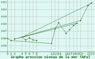 Courbe de la pression atmosphrique pour Granada Armilla