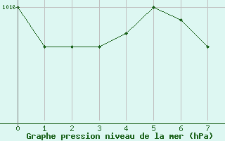 Courbe de la pression atmosphrique pour Nordkoster