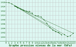 Courbe de la pression atmosphrique pour La Poblachuela (Esp)