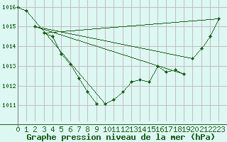 Courbe de la pression atmosphrique pour Aigle (Sw)