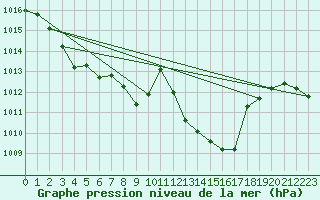 Courbe de la pression atmosphrique pour Praha-Libus