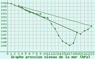 Courbe de la pression atmosphrique pour Braganca