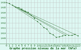 Courbe de la pression atmosphrique pour Birlad