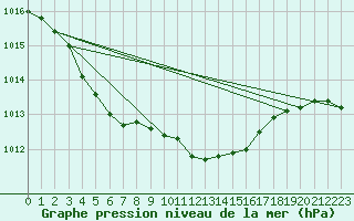 Courbe de la pression atmosphrique pour Retie (Be)