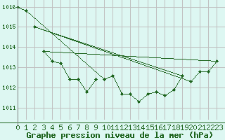 Courbe de la pression atmosphrique pour Grenadier Island