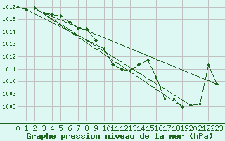 Courbe de la pression atmosphrique pour Doberlug-Kirchhain