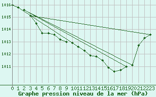 Courbe de la pression atmosphrique pour Lasfaillades (81)