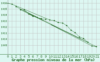 Courbe de la pression atmosphrique pour Bas Caraquet