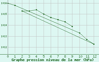 Courbe de la pression atmosphrique pour Wielun