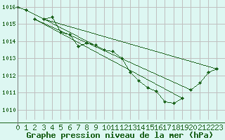 Courbe de la pression atmosphrique pour Mandailles-Saint-Julien (15)
