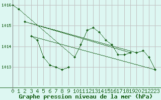 Courbe de la pression atmosphrique pour Ulsan