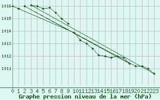 Courbe de la pression atmosphrique pour Stoetten