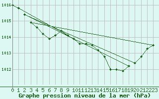 Courbe de la pression atmosphrique pour Hohrod (68)