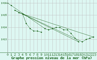 Courbe de la pression atmosphrique pour Lille (59)