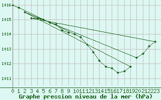 Courbe de la pression atmosphrique pour Ahaus