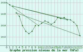 Courbe de la pression atmosphrique pour Brest (29)