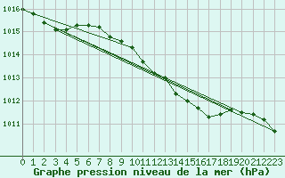 Courbe de la pression atmosphrique pour Barth