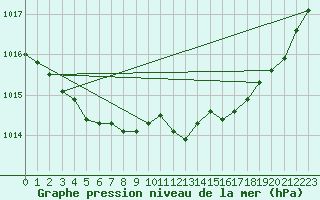 Courbe de la pression atmosphrique pour Lobbes (Be)