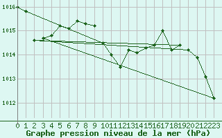 Courbe de la pression atmosphrique pour Leibnitz