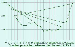 Courbe de la pression atmosphrique pour Hd-Bazouges (35)