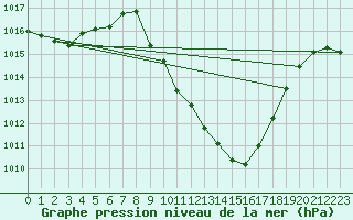 Courbe de la pression atmosphrique pour Dellach Im Drautal